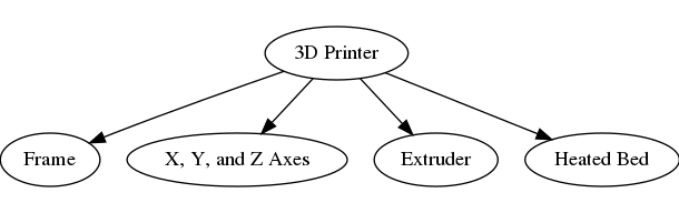 Simplified part breakdown of a 3D printer